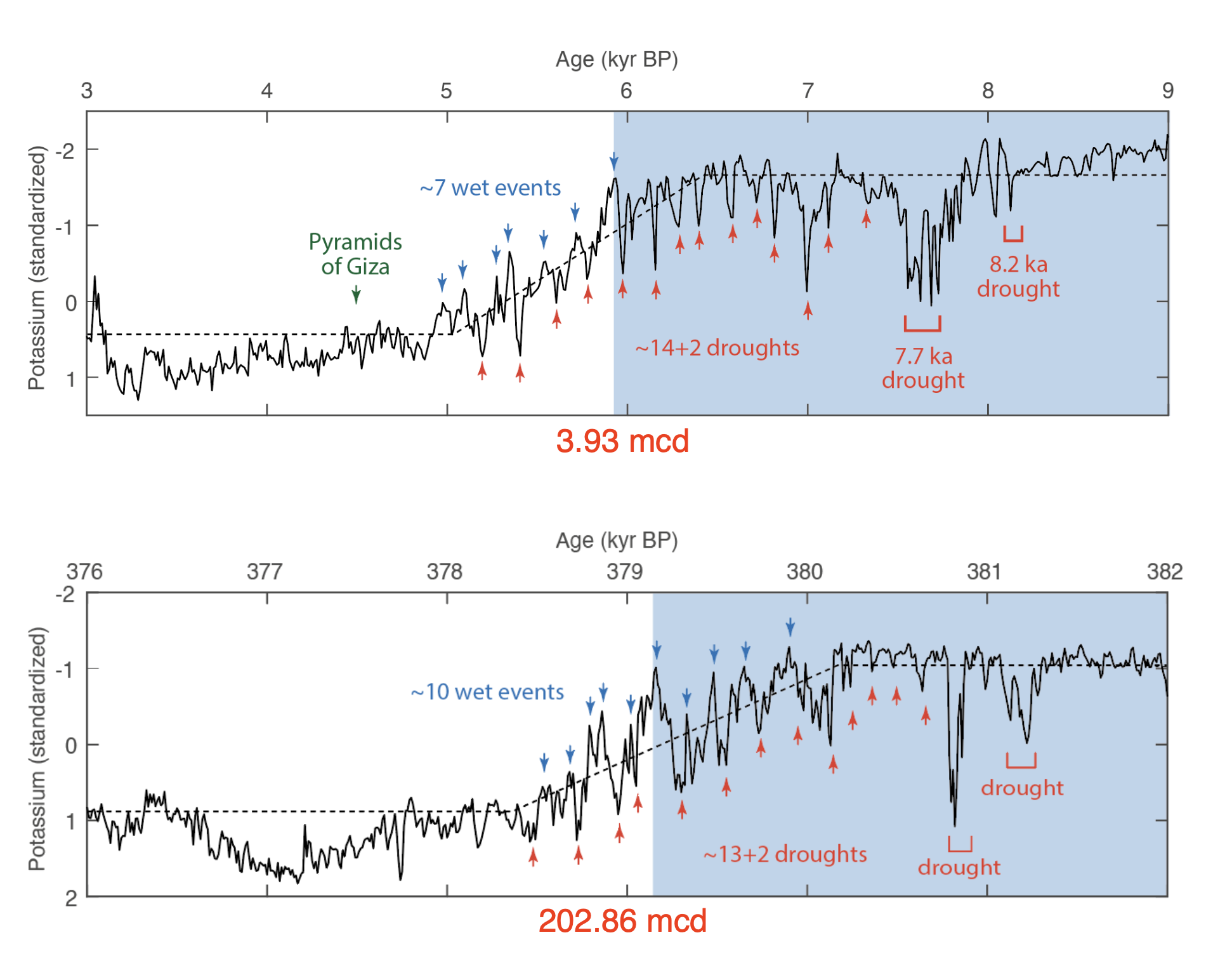Wet-dry transitions in the Chew Bahir during the past ~620 kyrs.