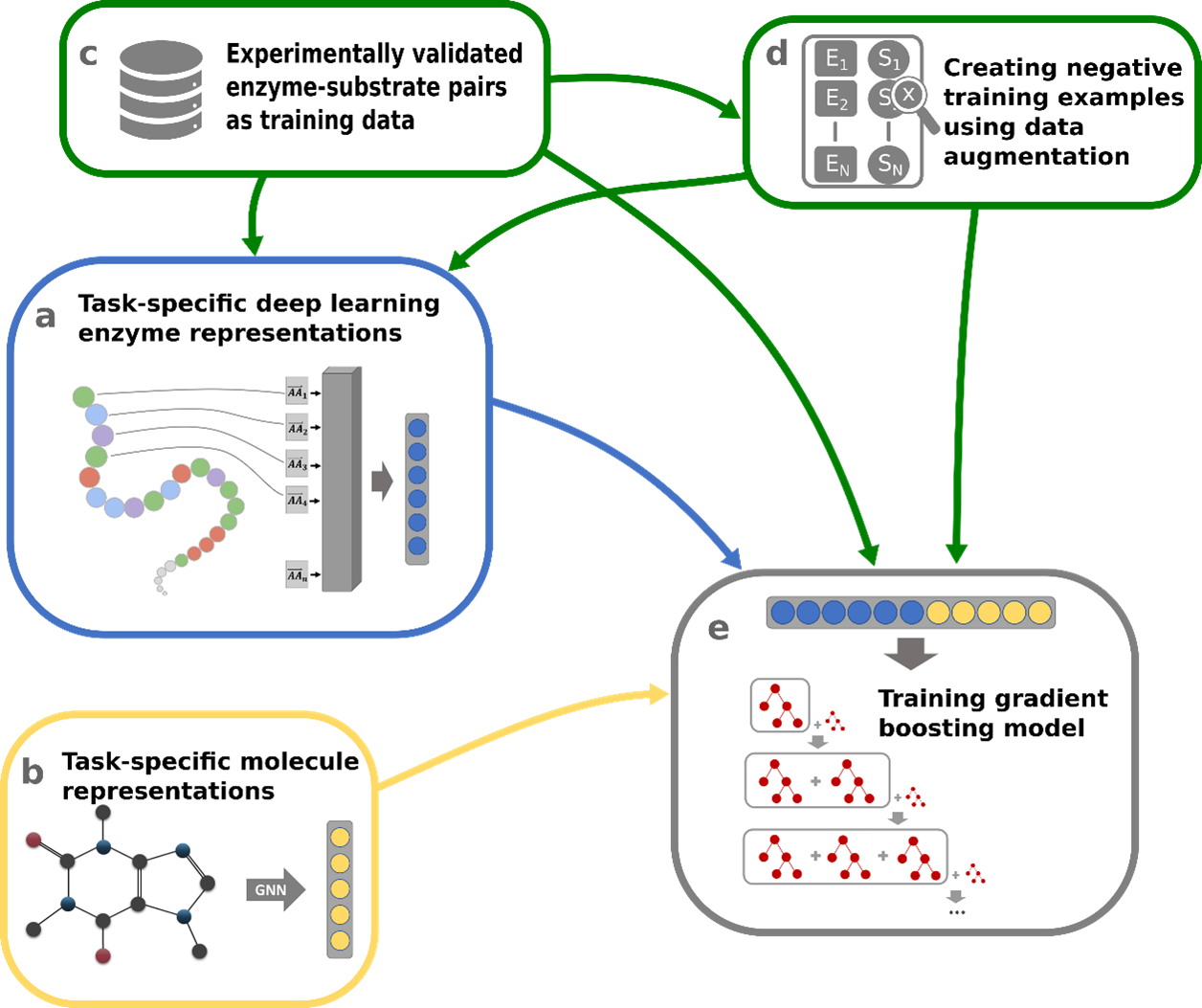 Experimentally validated enzyme-substrate pairs and sampled negative enzyme-small molecule pairs are numerically represented with task-specific enzyme and small molecule representations. Concatenated enzyme-small molecule representations are used to train a gradient boosting model.