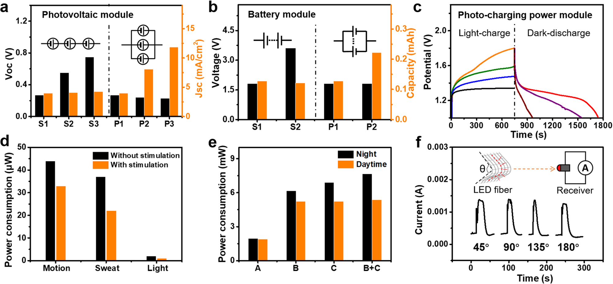Fig. 4: Performance of the textile-type power modules.