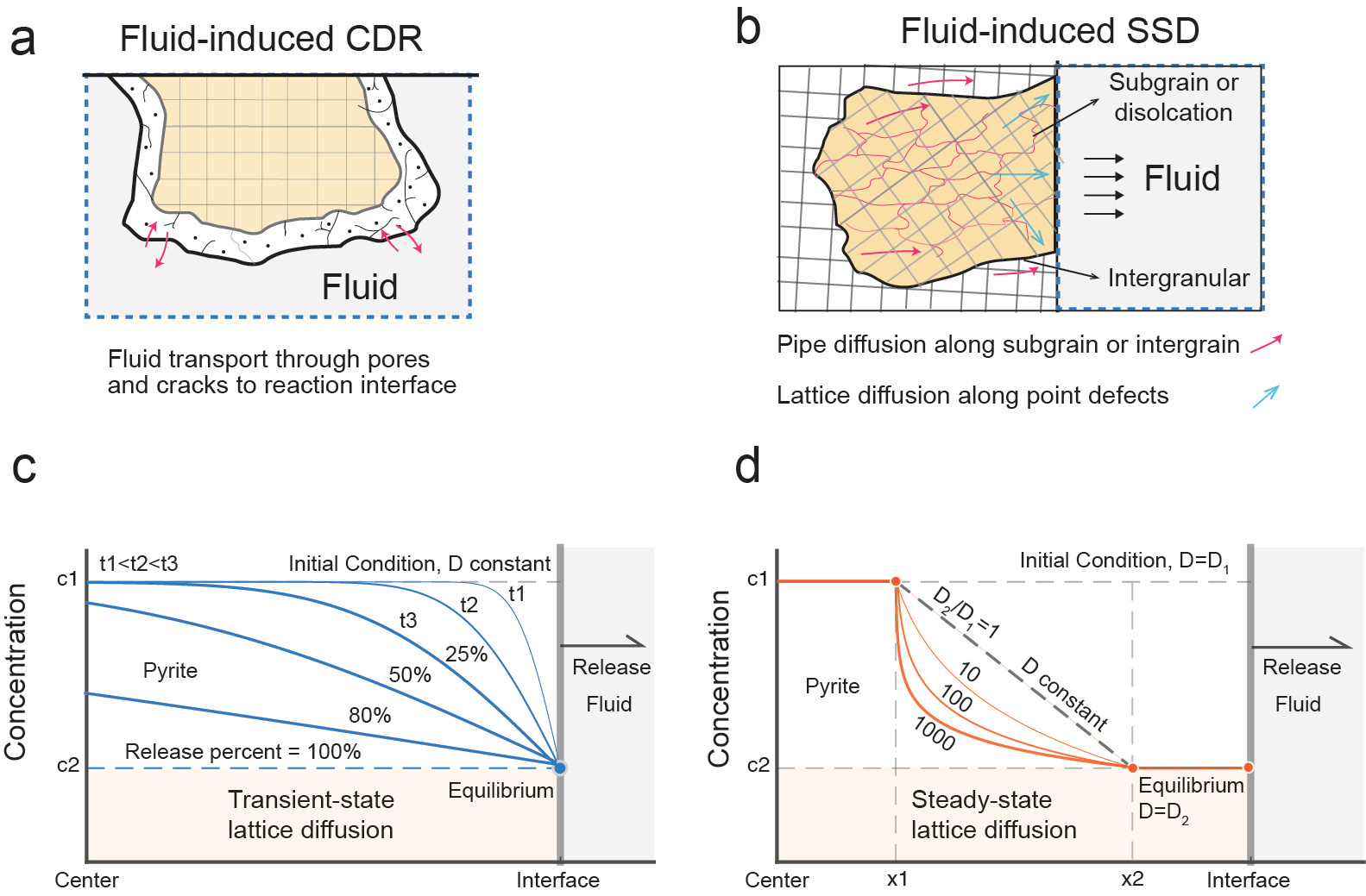  a Fluid-induced coupled dissolution-reprecipitation process (FI-CDR). b Fluid-induced solid-state diffusion process (FI-SSD). c Transient-state lattice diffusion over time (blue curves) and the corresponding fraction of release element in percent. d Steady-state lattice diffusion with constant diffusivity (dashed line), and different concentration-dependent diffusivities (orange curves). 