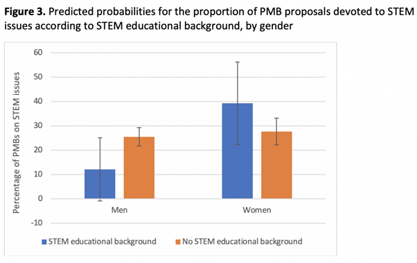 Graph showing the predicted probabilities for the proportion of STEM PMB proposals by STEM education background and by gender.