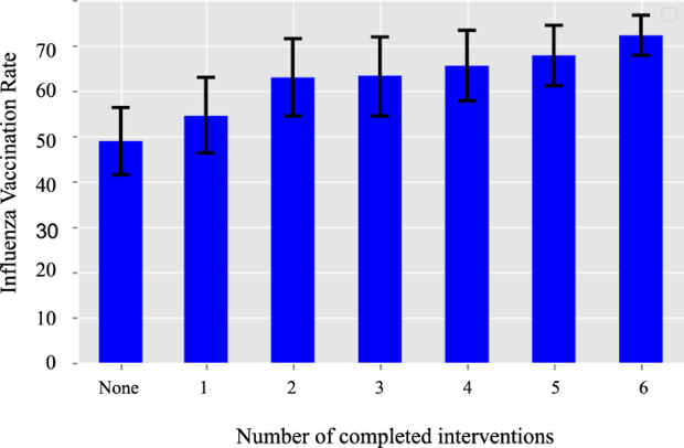 Depicts the influenza vaccination rate for the PWD-I People with diabetes-intervention group, based upon the number of the intervention messages that were completed during the intervention period with standard error