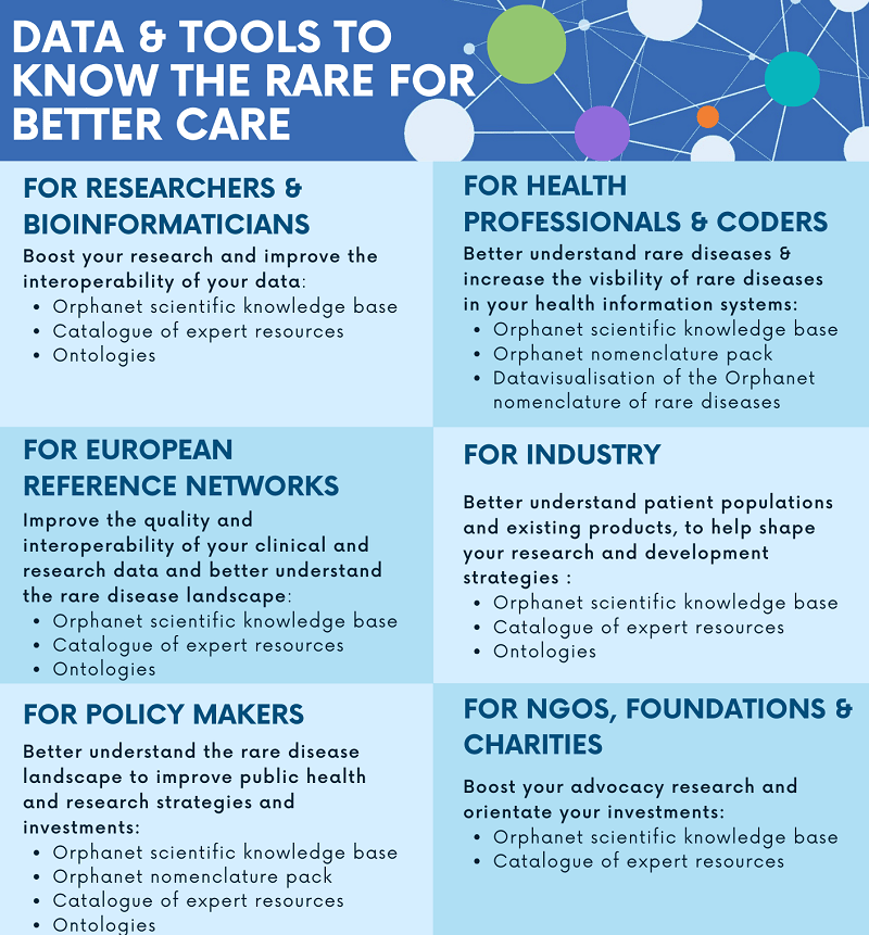 Orphadata data and tools Image showing Orphadata data and tools in boxes