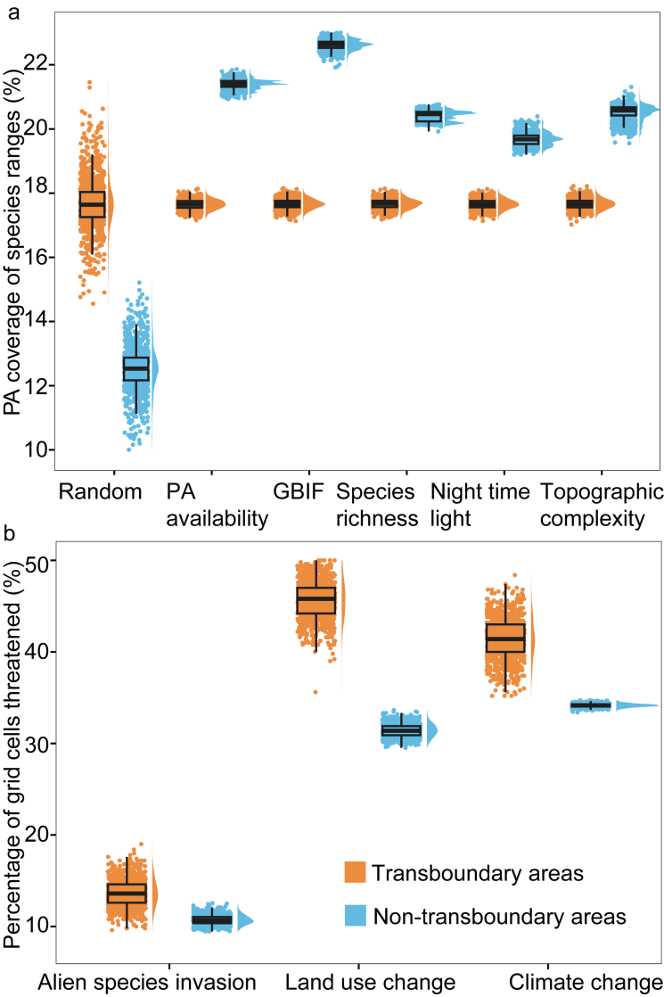 Figure 3. Comparison of mean protected area coverage of species ranges (a) and global change threats (b) in transboundary areas (orange) and non-transboundary areas (blue).