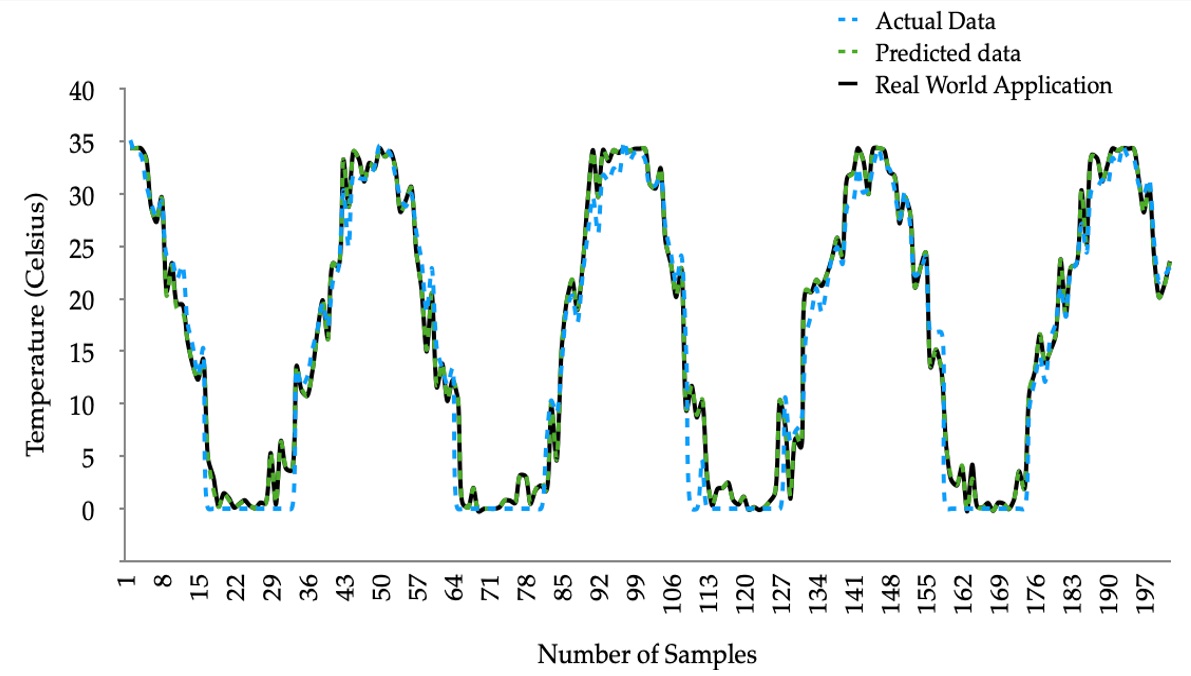 Soil temperature predictions at 10 cm depth