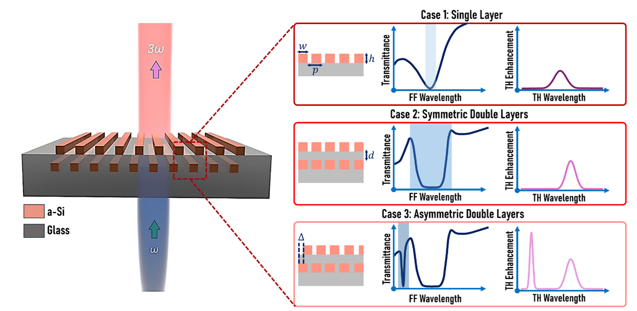 A single-layer metasurface supports a Mie-type resonance that provides the basic building block for nonlinear enhancement. When two identical metasurfaces are stacked, their interaction forms a transmission gap that increases field confinement. A small lateral displacement between the layers breaks symmetry and creates a high-Q guided resonance, leading to dramatically enhanced third-harmonic generation.