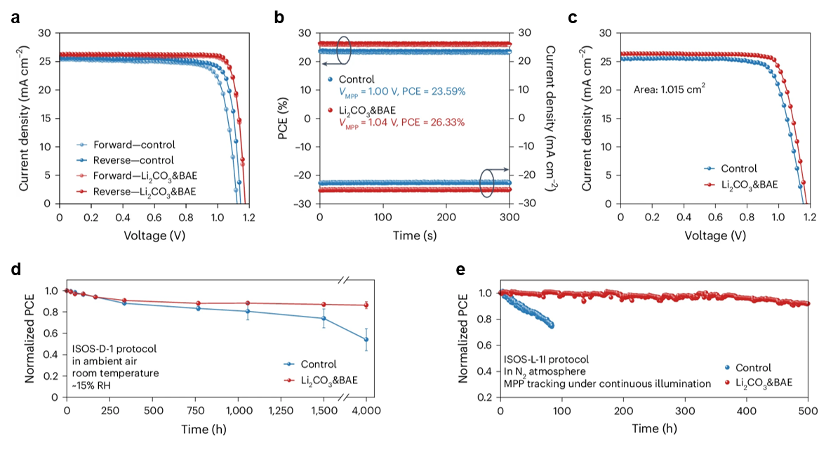 Photovoltaic results for the PSCs based on the pristine and Li2CO3&BAE treated TiOx.