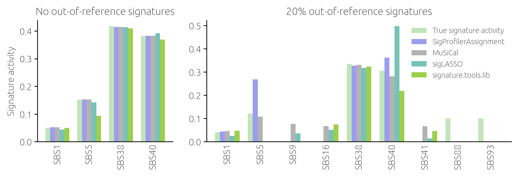 Signature estimates in two samples