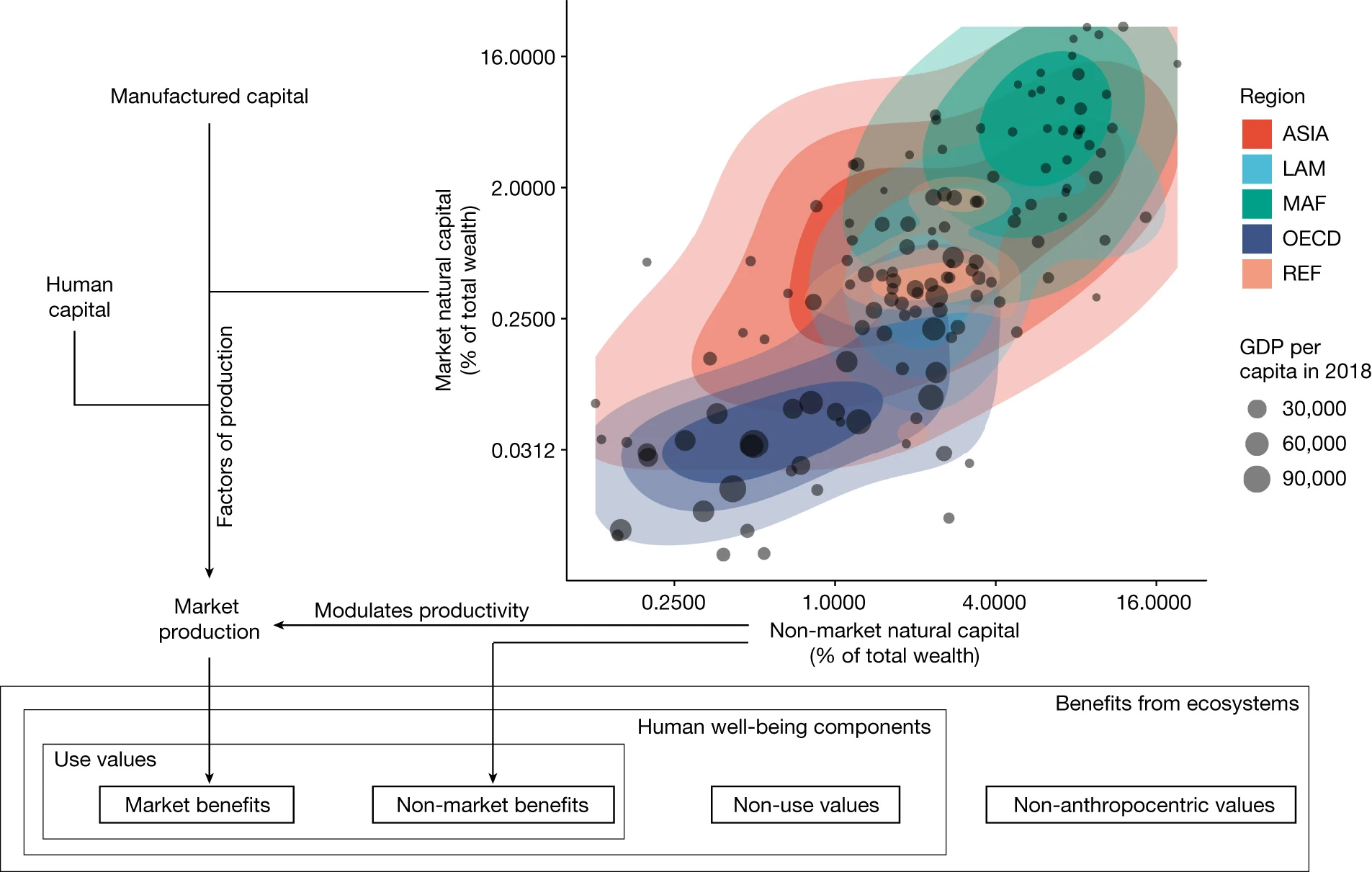 Fig. 1: Country-level natural capital by type and geographic region. Source: Bastien-Olvera et al. (2023)