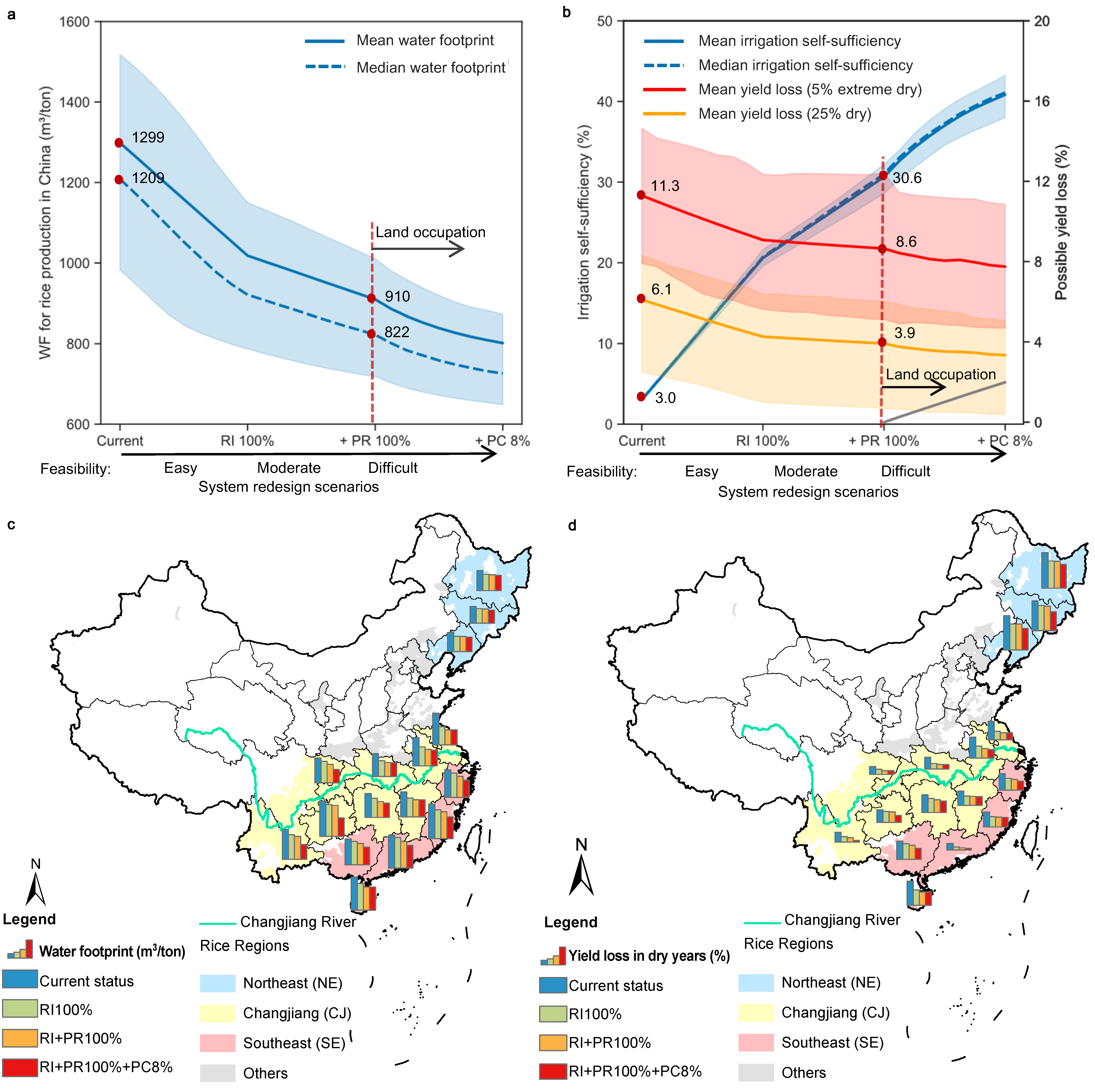Benefits of reactivating small water bodies for irrigation and drainage by recycling irrigation (RI), pond reconnection (PR) and pond construction (PC). (a) Benefit of water footprint reduction in whole China. (b) Benefit of increasing irrigation self-sufficiency and alleviating yield loss. (c) Sustainable benefit in different provinces. (d) Resilience benefit in different provinces.