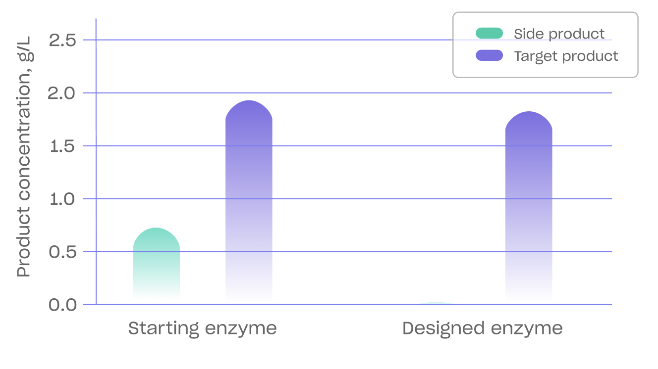 Vertical bar chart showing the target and side product for the starting and for the designed enzymes.