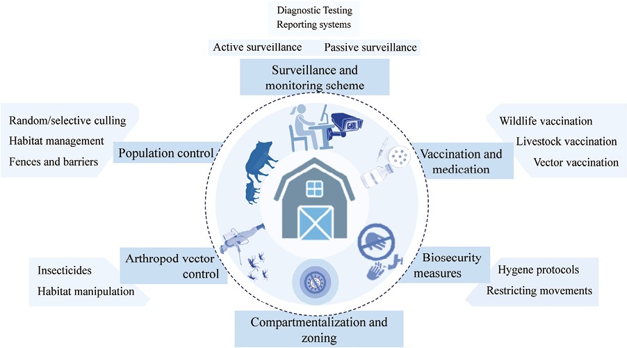 Combined control measures to prevent or reduce shared infections at the livestock-wildlife interface. A One Health-based approach of surveilling and preventing the pathogens from infecting livestock and wildlife is the most effective way of controlling infections at wildlife–livestock interface. This entails implementation of a comprehensive biosecurity measures at the animal production sites.