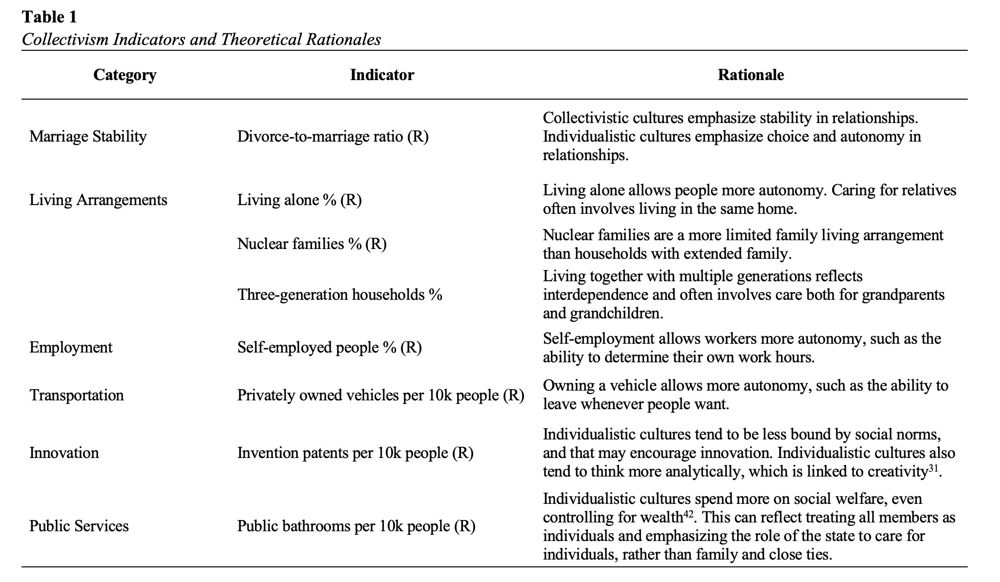 China collectivism index components