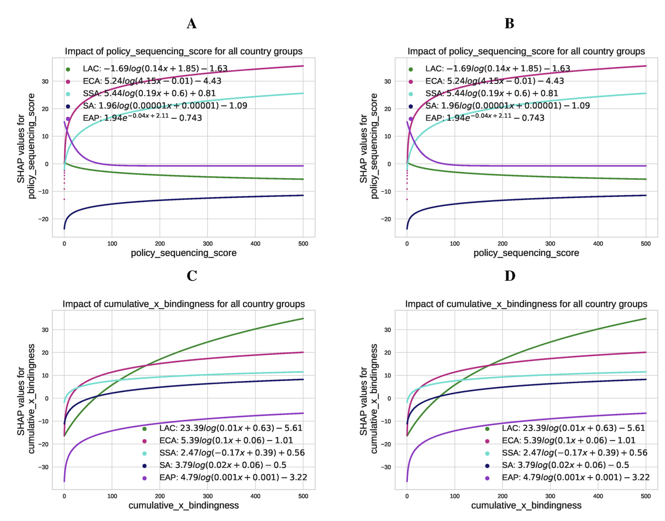 Panel (A) displays the SHAP values for the effect of the PSS score on CO2 emissions for regions: Latin America and the Caribbean (LAC), Europe and Central Asia (ECA), Sub-Saharan Africa (SSA), South Asia (SA), and East Asia and the Pacific (EAP). Panel (B) shows the SHAP values for the PSS score’s impact on renewable energy production for the same regions. Panels C and D depict the SHAP values for the effect of cumulative bindingness-weighted policy adoption on CO2 emissions (Panel C) and renewable energy production (Panel D) across these regions. The fitted SHAP values are calculated using logarithmic transformations, capturing region-specific variations in the influence of policy adoption and sequencing.