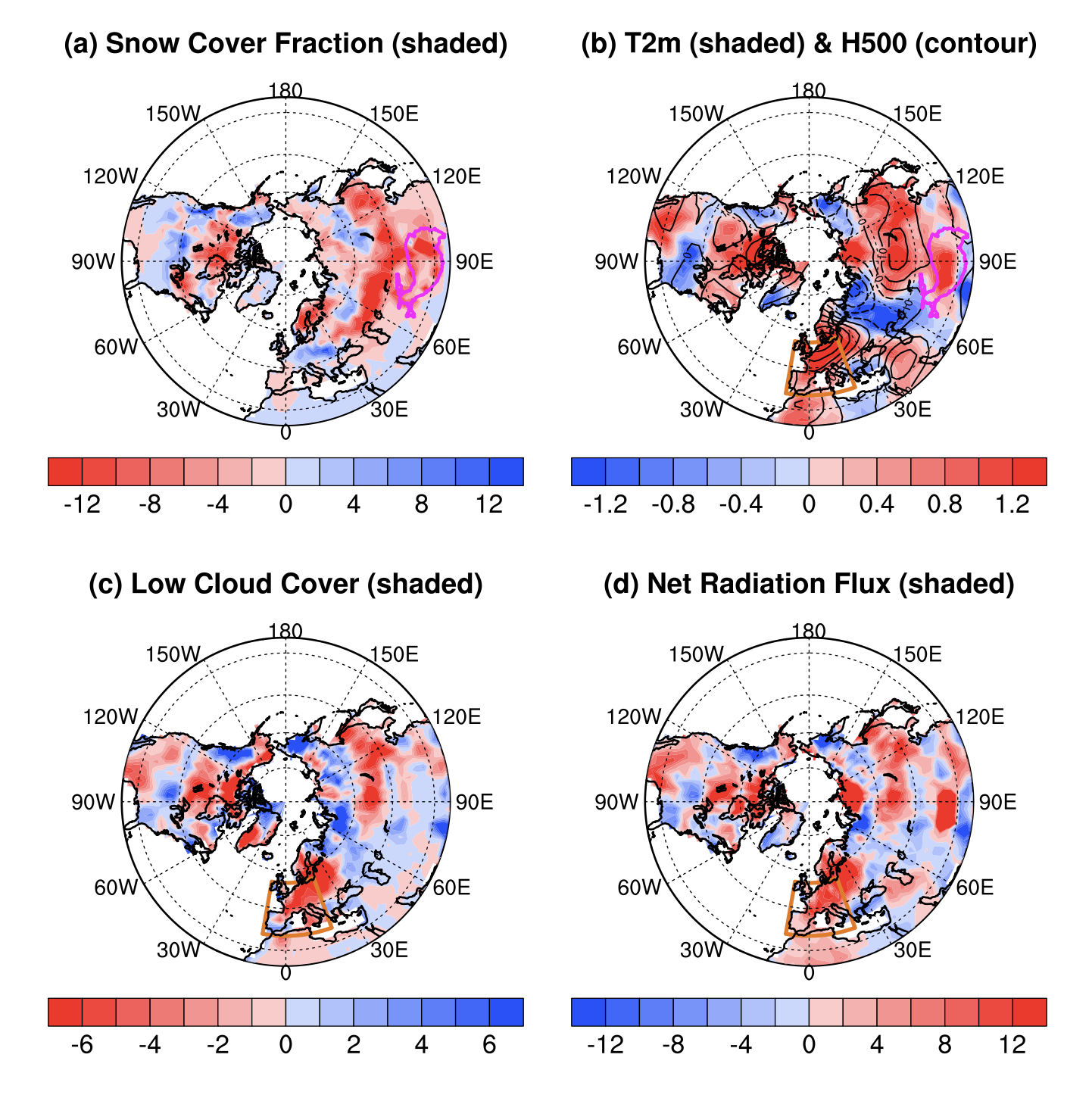 Differences between SNS2_ALO (Tibetan Plateau land states initialized with observed data) and SNS1_AO (no Tibetan Plateau land initialization) of (a) snow cover fraction (shaded, units: %) in spring 2003, (b) surface air temperature (shaded, units: ℃) and 500-hPa geopotential height (contour, units: gpm), (c) low cloud cover (shaded, units: %), and (d) net radiation flux (shaded, units: W m-2) in the summer of 2003. The boundary of the Tibetan Plateau is demarcated by the magenta contour line in (a) and (b) for surface elevation at 3000 m. The orange box in (b), (c), and (d) defines the Europe region (10°W-20°E, 35°-55°N).