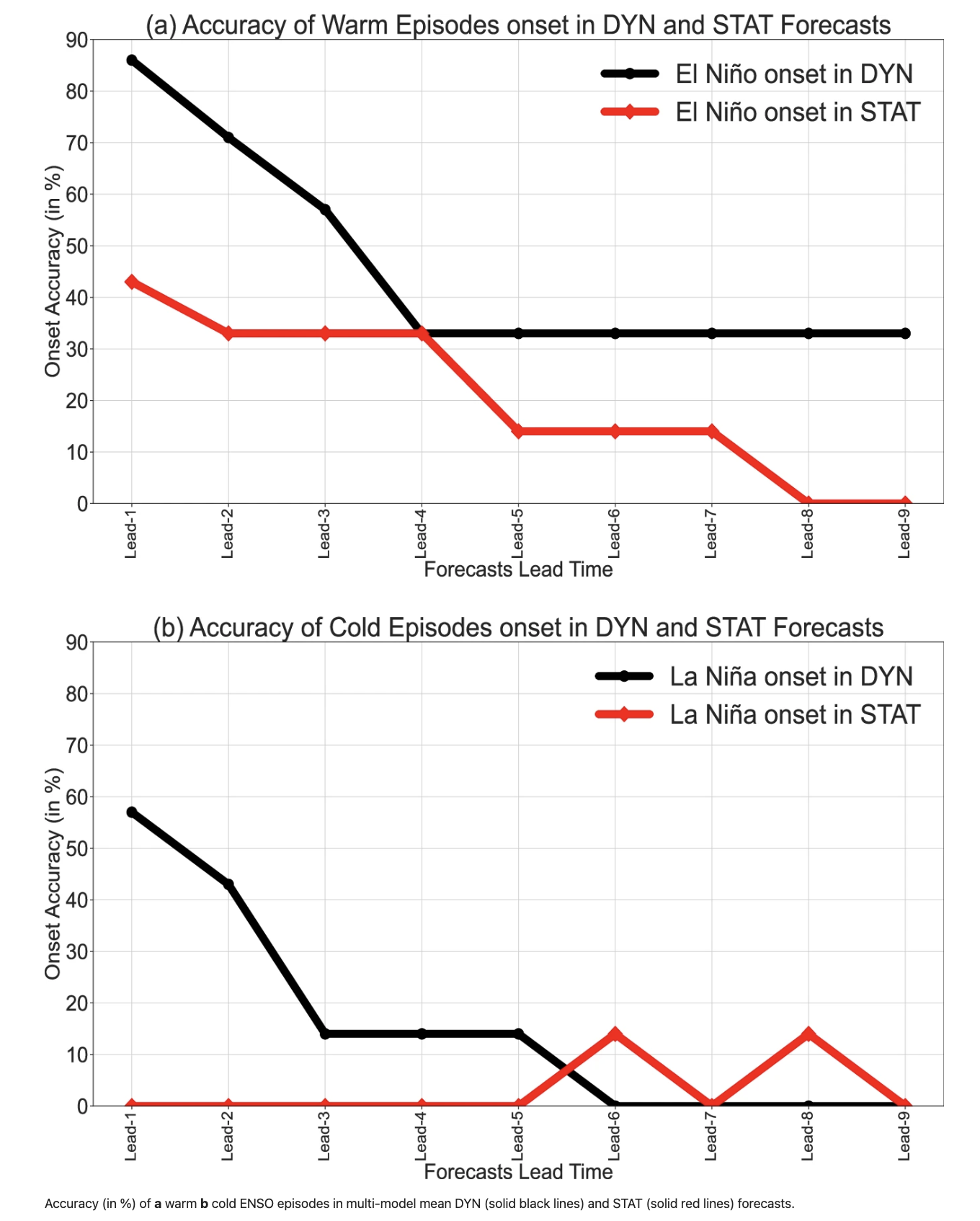 Accuracy of Real-Time STAT and DYN Forecasts for Warm and Cold ENSO Episodes.