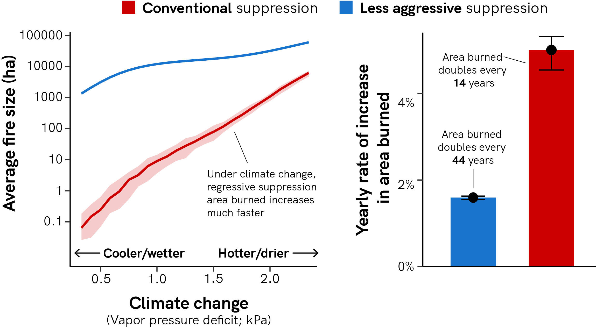 Conventional suppression amplifies the rate of area burned increase under climate change