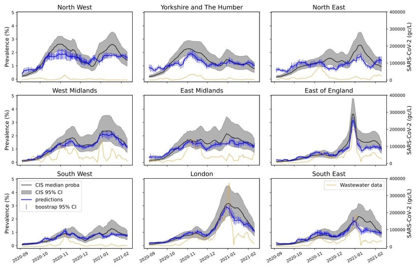 regional estimates
