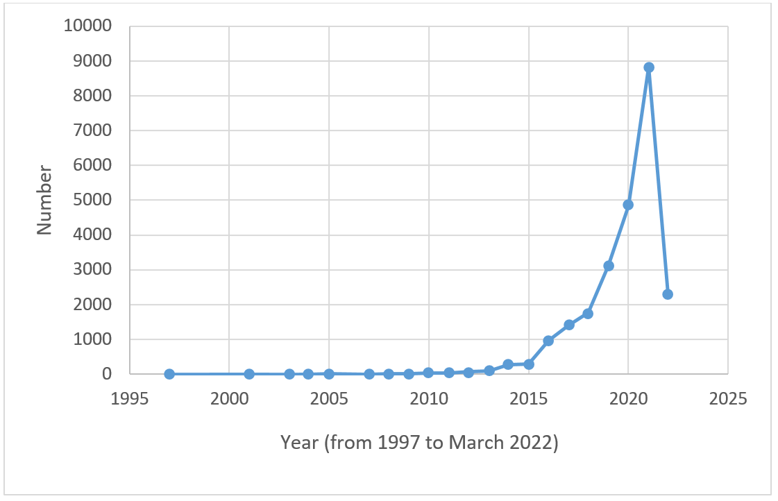 Graph showing the number of scoping reviews by year, increasing to nearly 5000 in 2020 and then almost9000 in 2021