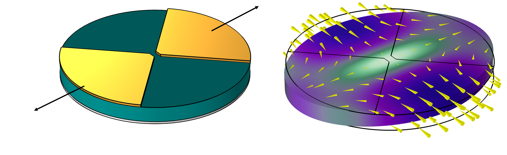 Figure 1: (a) Schematic drawing of a conventional piezoelectric disk with split electrodes that can induce wine-glass mode shape. (b) exaggerated deformation depiction of wine-glass mode shape with displacement quiver plot overlaid. Note that the displacement is away from the center as shown with arrows on one axis while the displacement is toward the center on the other axis.