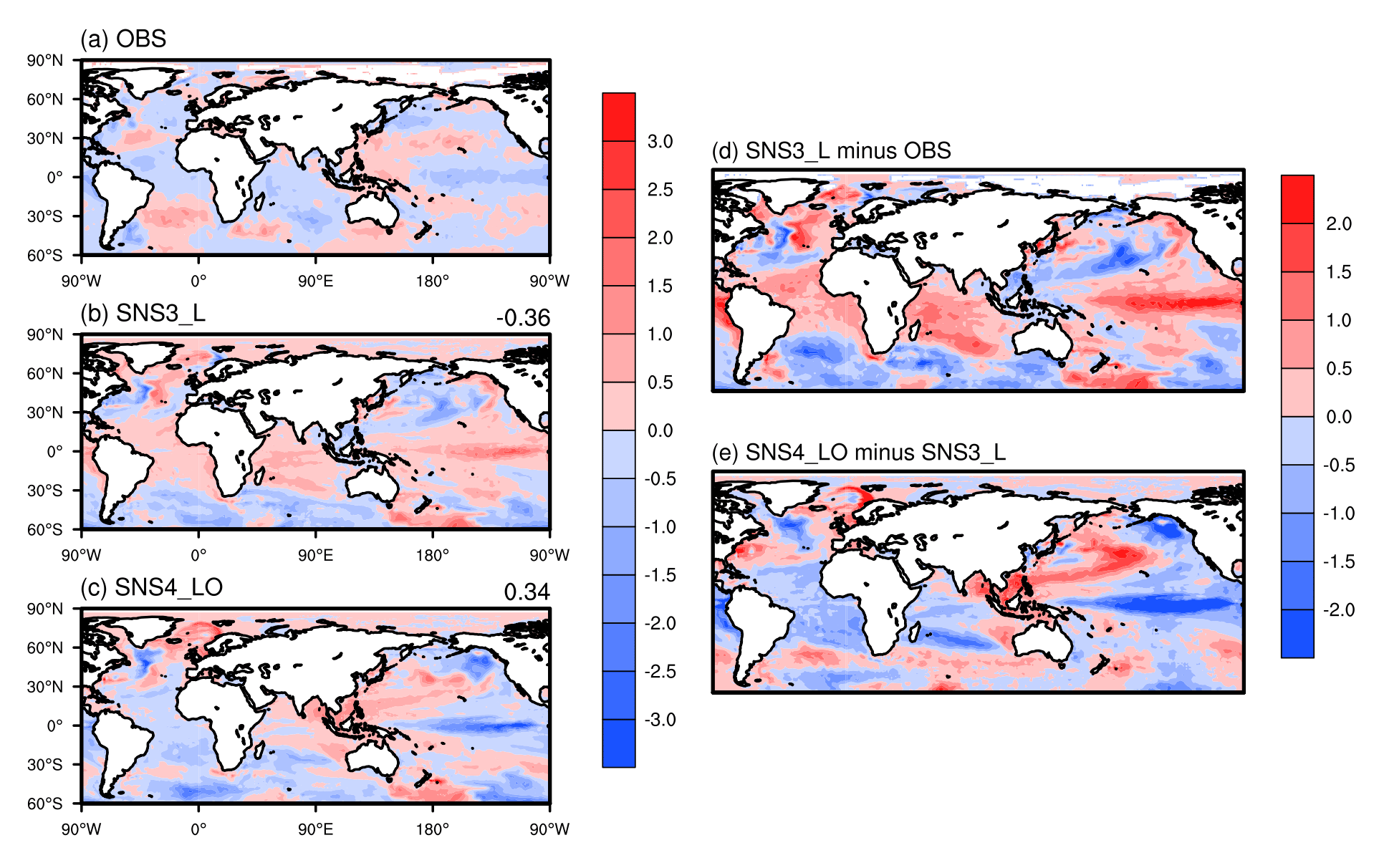 Sea surface temperature (SST) anomalies in January 2001 for (a) OBS, (b) SNS3_L with the ocean state from the control simulation, and (c) SNS4_LO with the ocean state initialized from assimilation of Tibetan Plateau observed data, and the differences between SNS3_L and OBS (d) and between SNS4_LO and SNS3_L (e). The Pearson Correlation Coefficient (PCC) of the spatial pattern between observed and SST anomalies in SNS3_L and SNS4_LO over global ocean are given at the top right corner for (b) and (c). The observed and simulated SST anomalies are calculated relative to the 1996-2010 climatology of the observations and simulations, respectively.