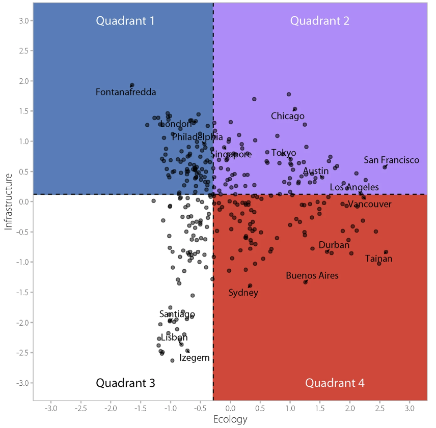 Quadrant plot of Ecology vs. Infrastructure