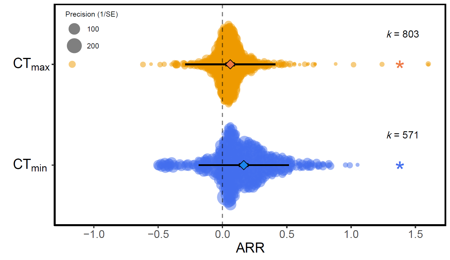 Figure 1 - A positive ARR indicates an adaptive plastic response; heat acclimation increases CTmax or cold acclimation decreases CTmin.