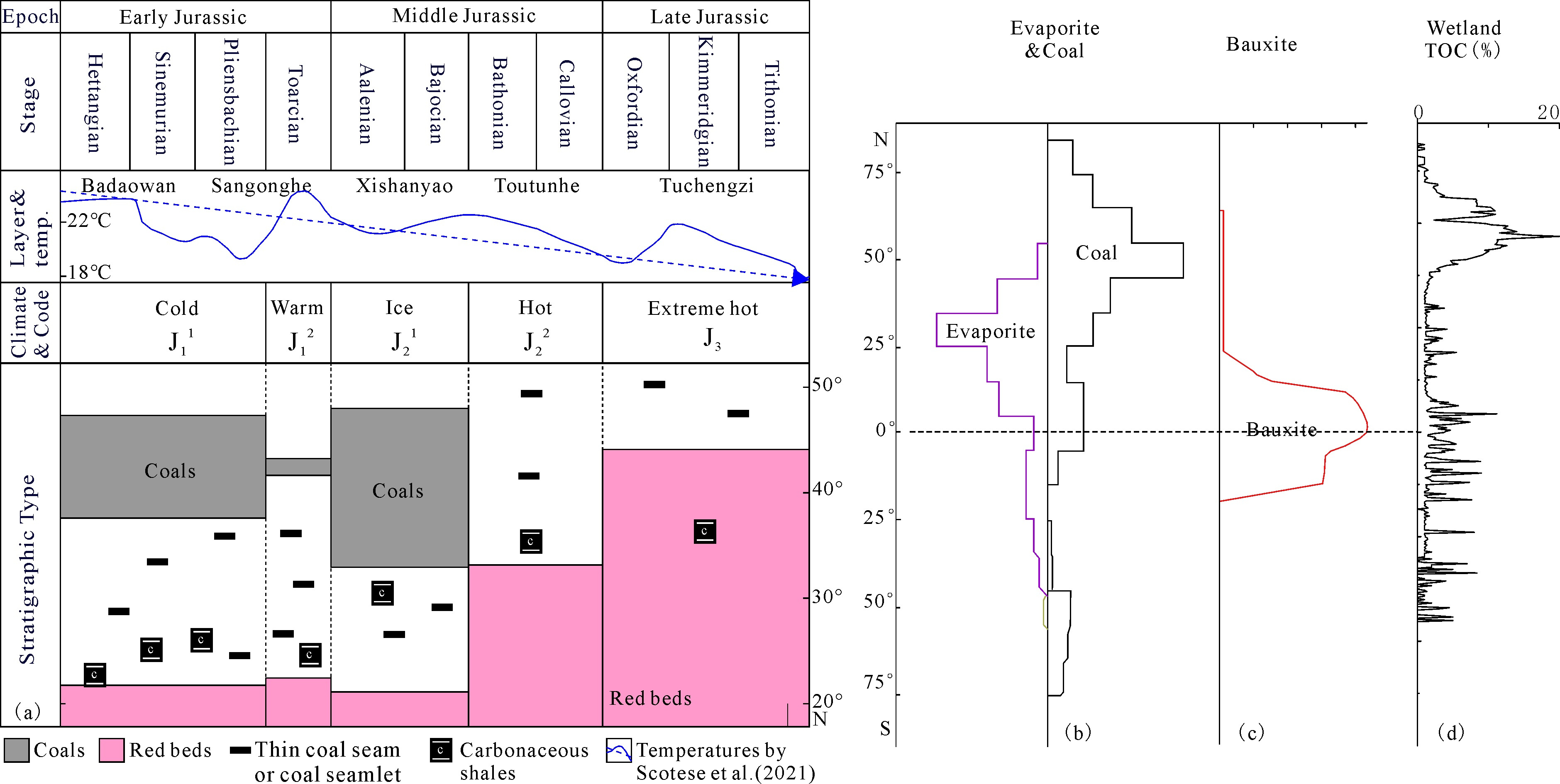 Fig. 1 (a)Distribution of Jurassic coal and red beds in Eastern China; (b) Distribution of coal and evaporites from the Permian to the present; (c) Distribution of bauxite; (d) Distribution of TOC in wetlands.