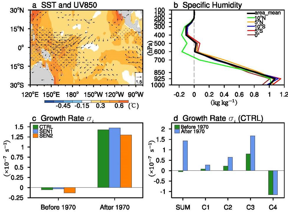 Fig. 2 Changes of the interdecadal mean state (top) and growth rates derived from the theoretical model (bottom). a Changes (post-1970 minus pre-1970) of the mean SST (shading, units: ℃) and 850 hPa wind (vector, unit: m s-1) fields; b Changes of specific humidity vertical profiles averaged over 130°-170°E along latitudinal bands at 0°, 5°S, 10°S, 5°N and 10°N respectively (units: kg kg-1); c Growth rates (unit: ×10-7 s-1) derived from CTRL, SEN1 and SEN2 experiments under the pre- and post- 1970 mean-state conditions; d Contributions of the zonal advective feedback (C1), upwelling feedback (C2), wind-evaporation-SST feedback (C3) and cloud-radiation-SST feedback (C4) to the growth rate (units: ×10-7 s-1) in CTRL. Black dots in a represents the interdecadal mean SST change that exceeds a 95% confidence level.