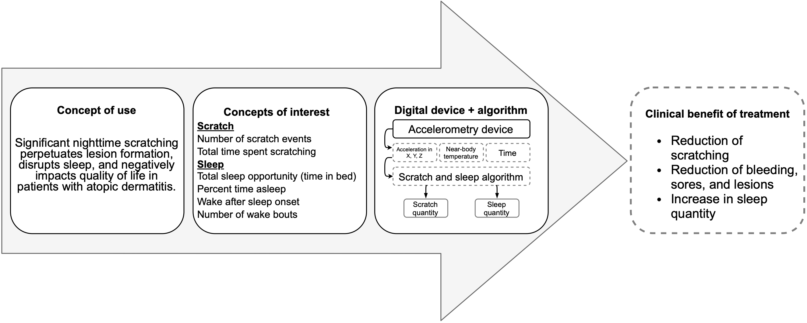 Figure 1. Concept of use for wearable-based measurements in atopic dermatitis. 