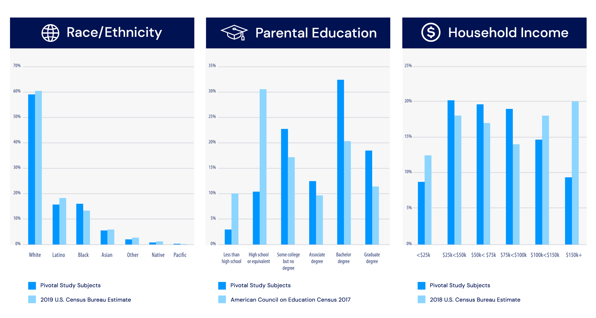 Demographics charts