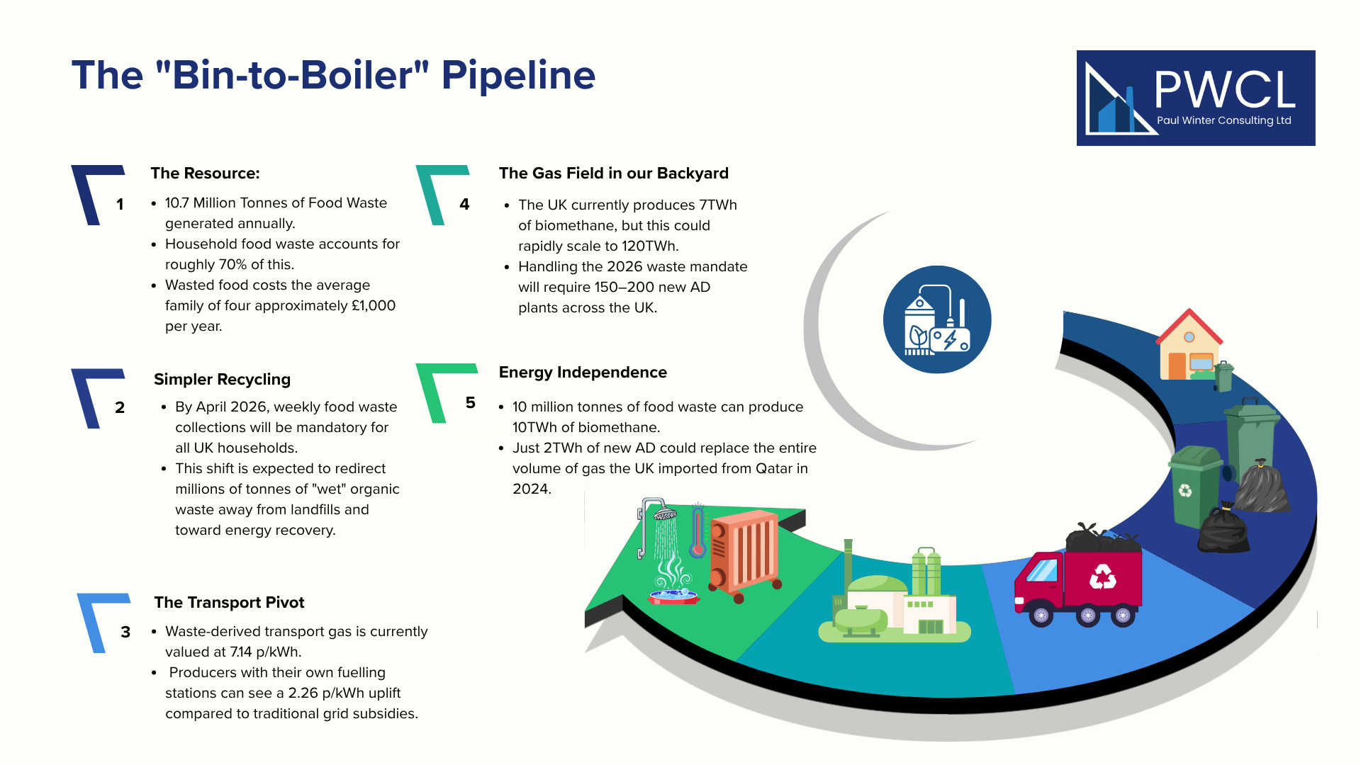 Infographic of the bins to biomethane journey