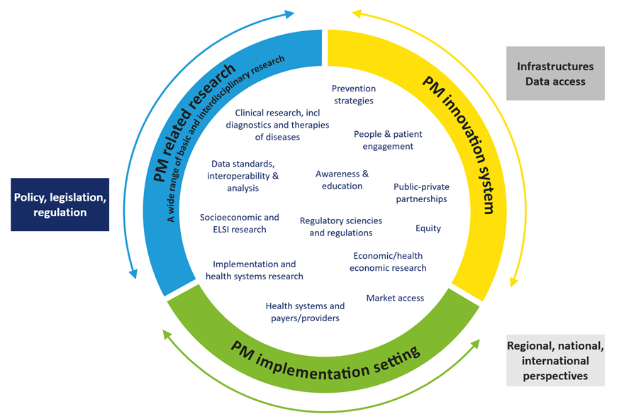 Diagram showing a circle representing an overview of the PM ‘value continuum’ or ‘system of health’.