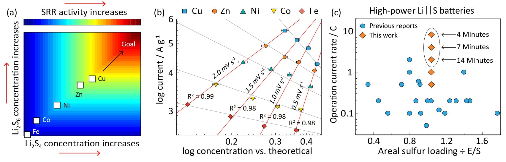 Figure 2. (a) Targeted goal to improve SRR kinetics via increasing polysulfide concentration; (b) Relationship between the logarithmic value of Li2S4 concentration ratio (log C) and logarithmic value of specific currents (log J); (c) Comparison of charge-discharge current rate between the Li||S coin cell with CoZn/carbon catalyst reported in this work and selected Li||S cells reported in the literature.