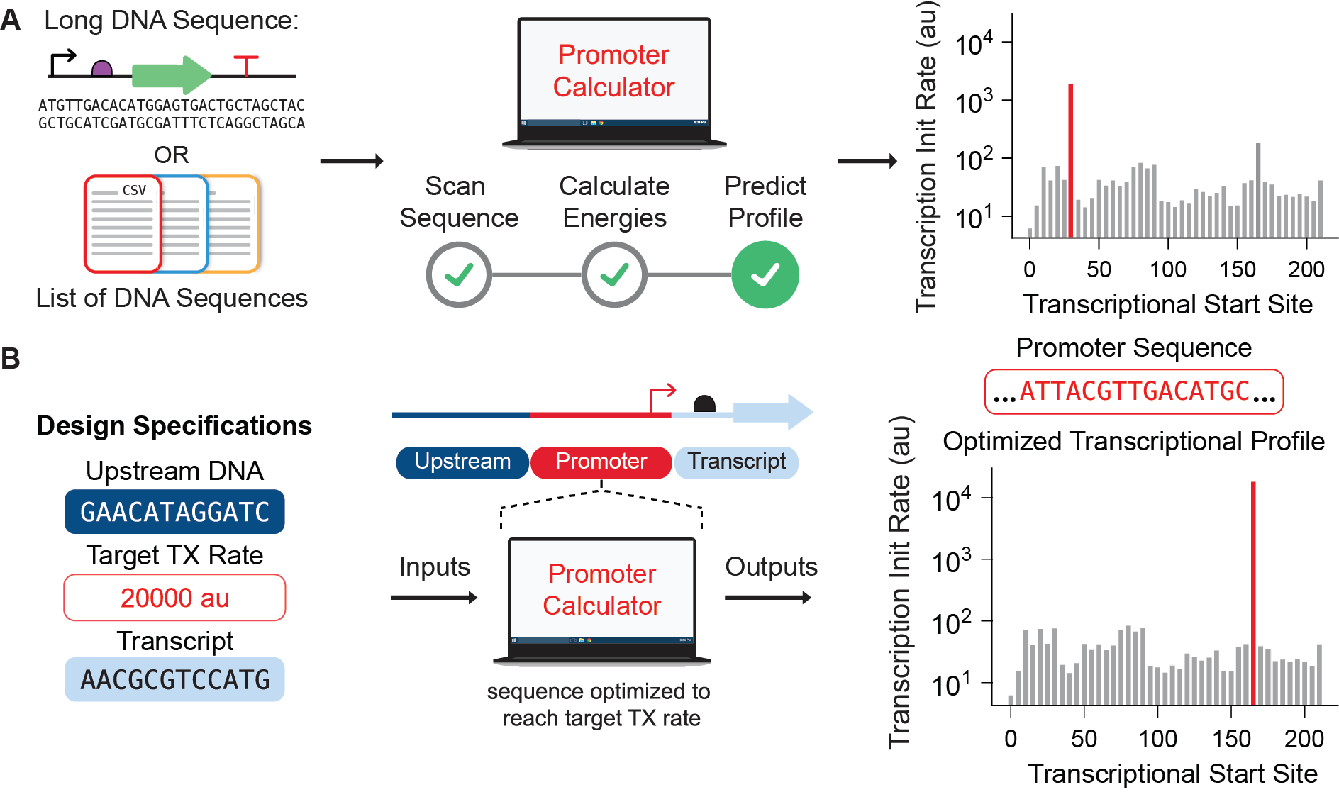 Figure 1 shows schematics depicting the Promoter Calculator in predict and design modes.