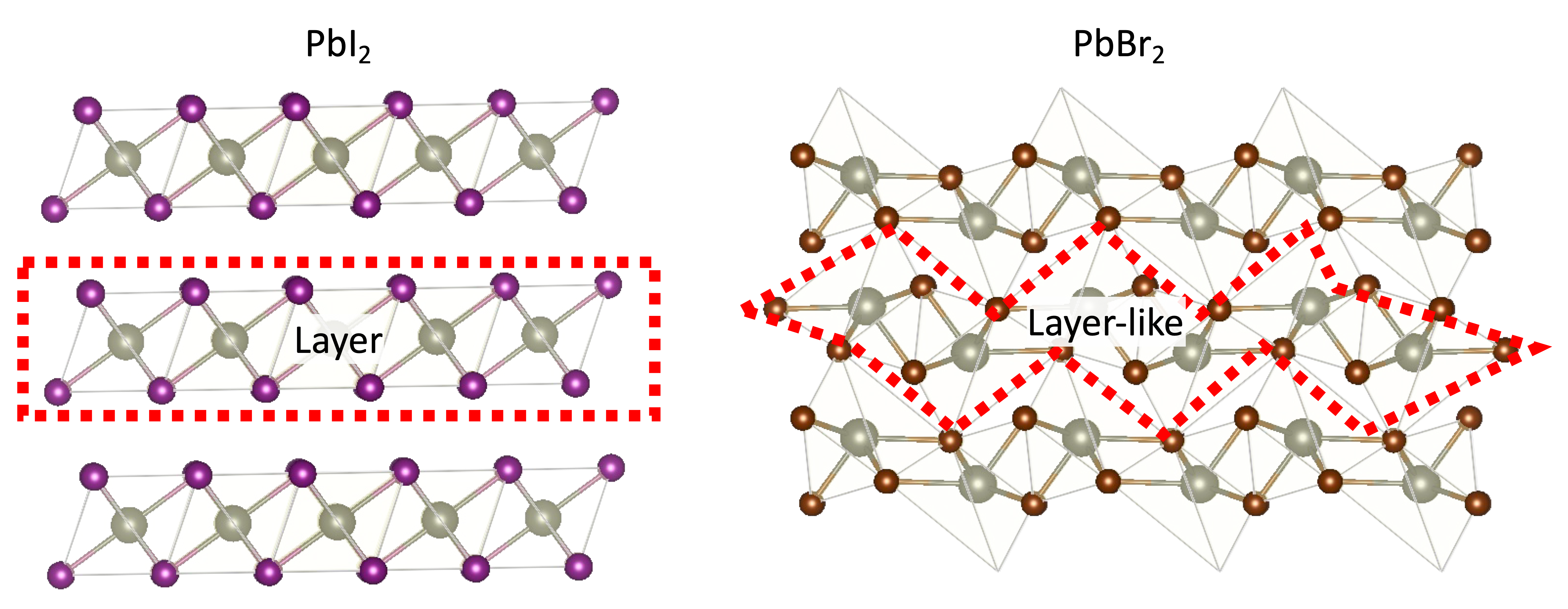 Structures of the BX2 precursors, PbI2 (left) and PbBr2 (right). The dashed lines highlight a layer of PbI2 and and the layer-like structure composing PbBr2. The first step of the conversion reaction consists in intercalating A+ and X- ions in isopropyl alcohol solution within these structures.