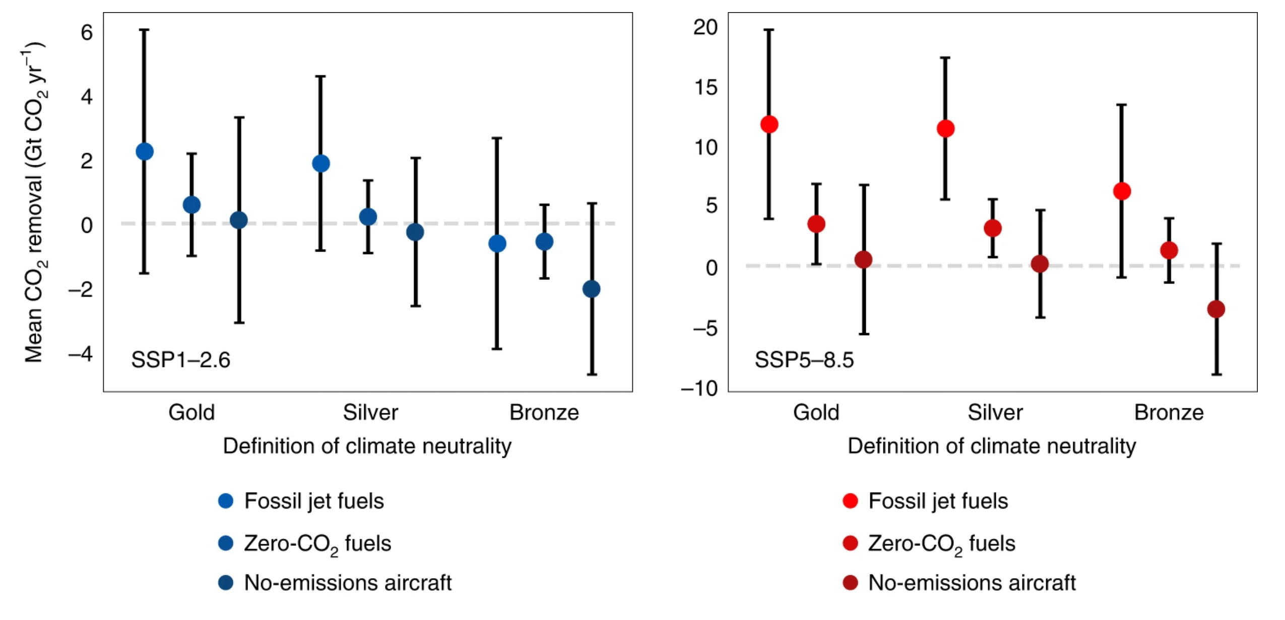 Temperature change due to aviation by 2100 under different climate neutrality frameworks. 