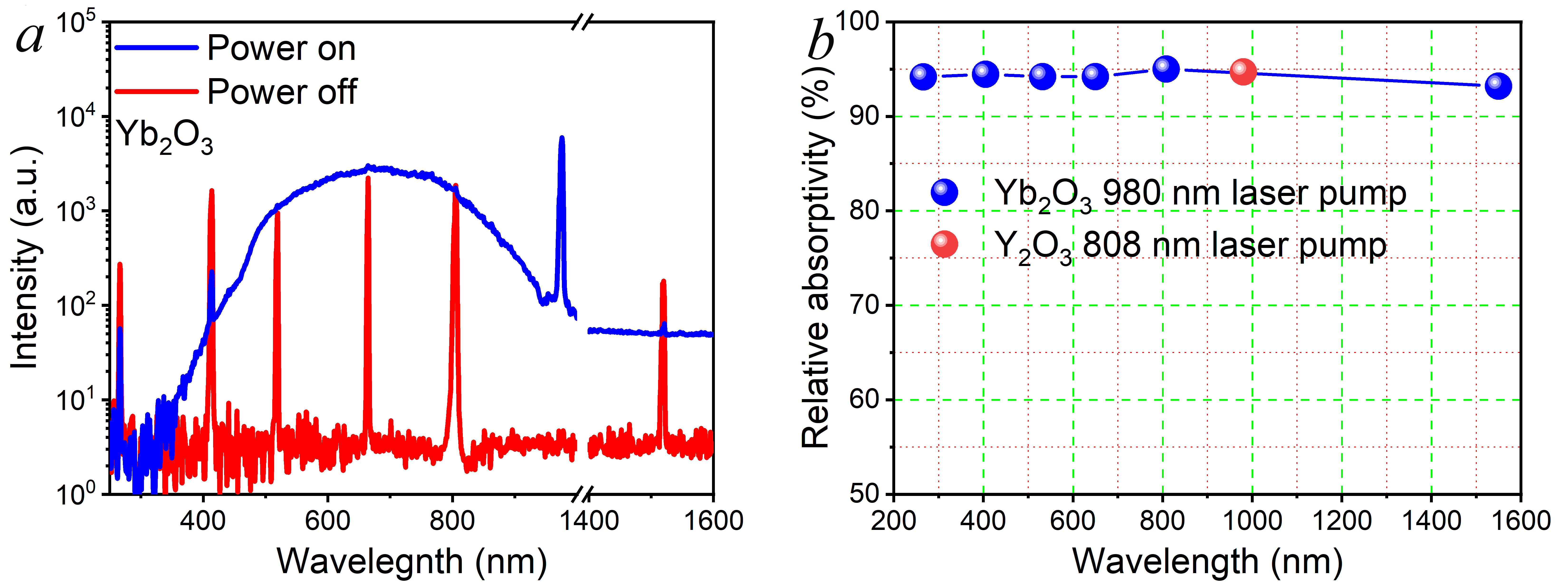  a, Variations of the scattering intensities of 5 probe lasers (266 nm, 405 nm, 532 nm, 650 nm, 808 nm and 1560 nm) before (red) and after (blue) the occurrence of PBR phenomenon. b, In the PBR state, the sample’s relative absorption (absorption ratios) to the six probe lasers are above 90%.