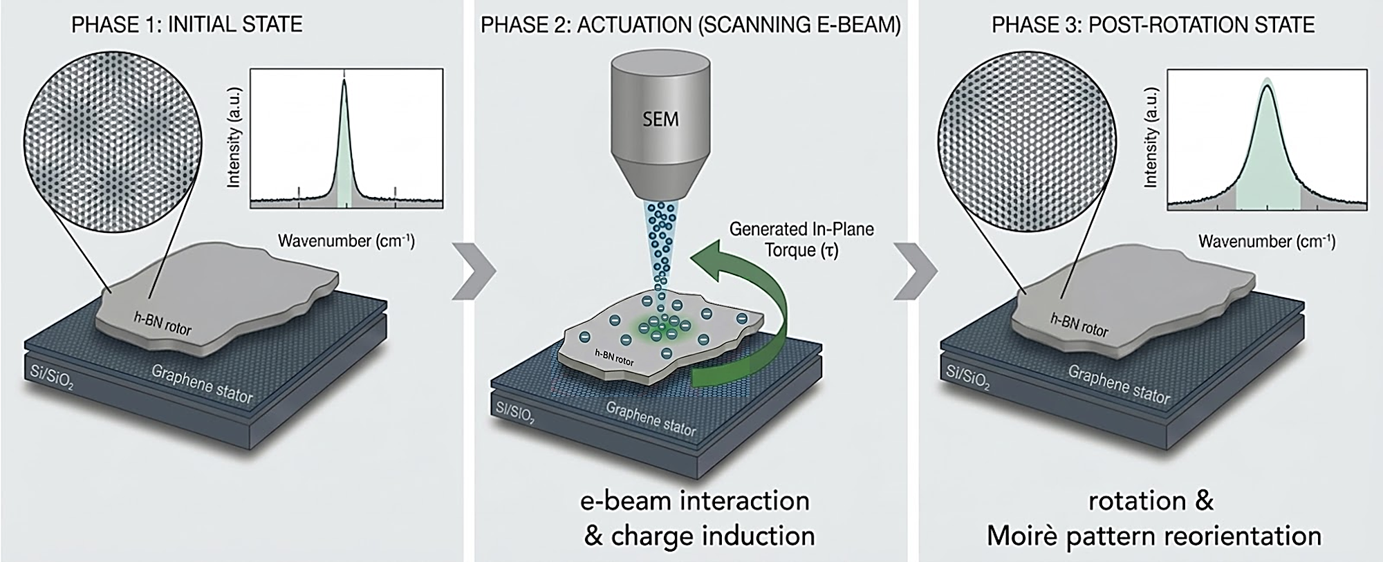 Electron-beam-induced electrostatic actuation in a graphene/h-BN heterostructure.