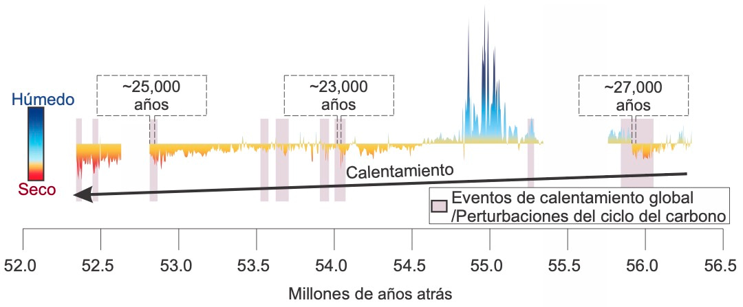  Índice seco/húmedo de regiones continentales protomediterráneas que muestran aridificación a largo plazo y transiciones rápidas a condiciones secas durante eventos de perturbación del ciclo del carbono/calentamiento global. Las escalas de tiempo de recuperación hidroclimática después de los mayores eventos de calentamiento global se indican dentro de cuadros de línea discontinua. Modificado de Piedrahita et al. (2024), Nature Communications.
