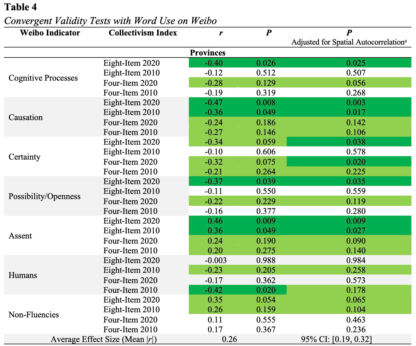 Validity metrics of China collectivism index with Weibo word usage across China
