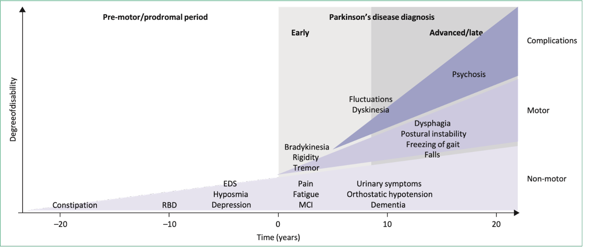 Figure 2: PD progression of (non-)motor symptoms and complications. Adapted from [2].