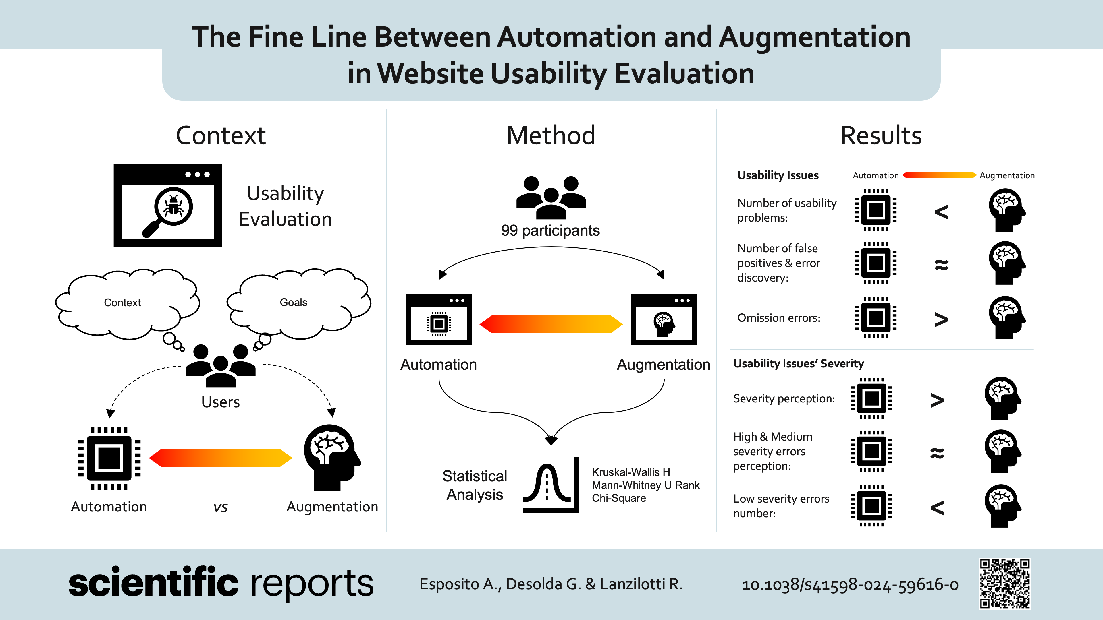 Visual abstract for the post