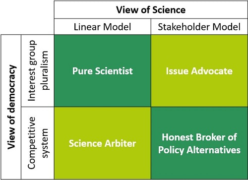 Diagram representing the four (idealized) roles scientists can assume in policy-making