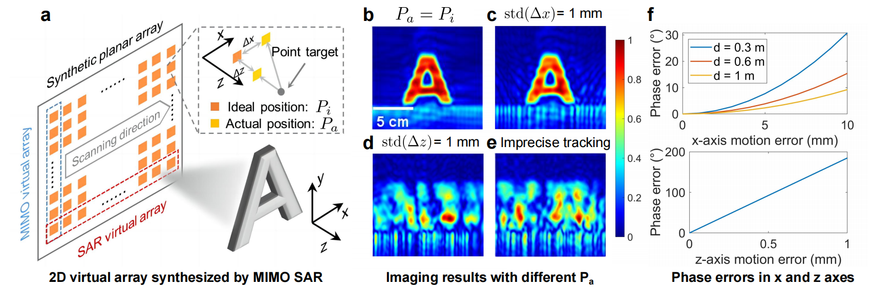 Fig. 1: The spatial asymmetry of motion errors.