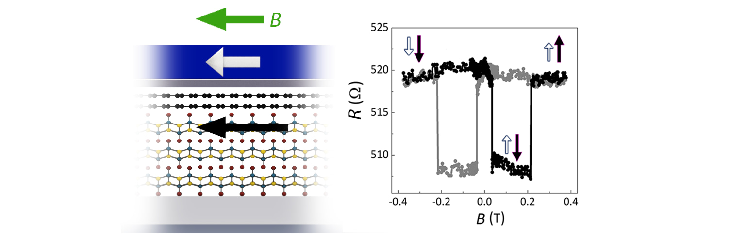 Heterostructure of Co/Al2O3/bilayer graphene/CrSBr and the considerable change in resistance, depending on the relative orientation of magnetization of CrSBr (black arrow) and that of Co (white arrow).