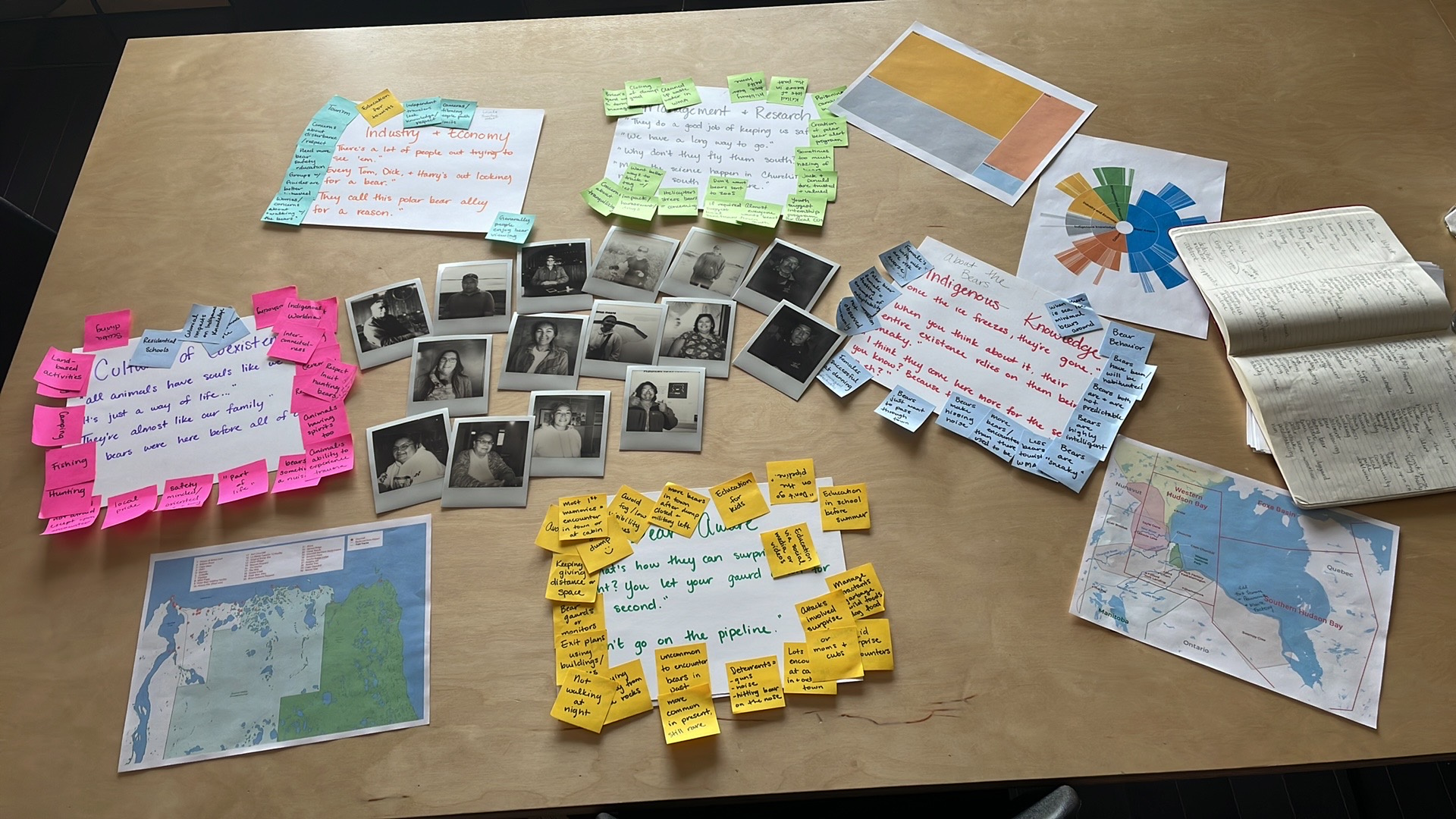Sticky notes were used to validate the inductive thematic analysis in a hands-on way. 
