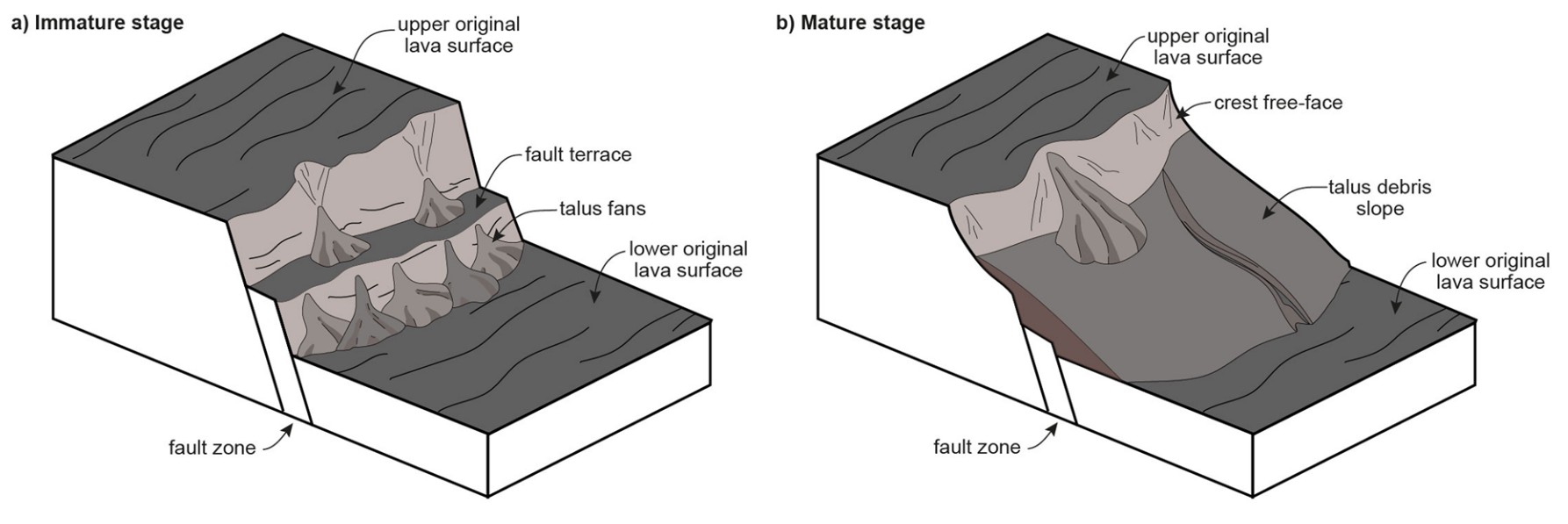 A diagram illustrating the formation of breccia as slopes of rubble against steep faults
