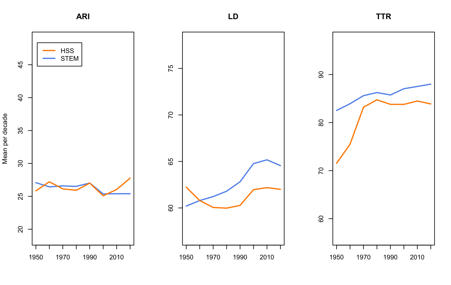 Trends in readability, lexical density and type token ratio for STEM vs HSS by decade since 195000