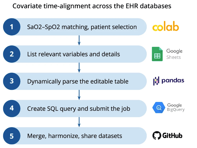 Pipeline created to curate and merge the datasets, shared with the community.